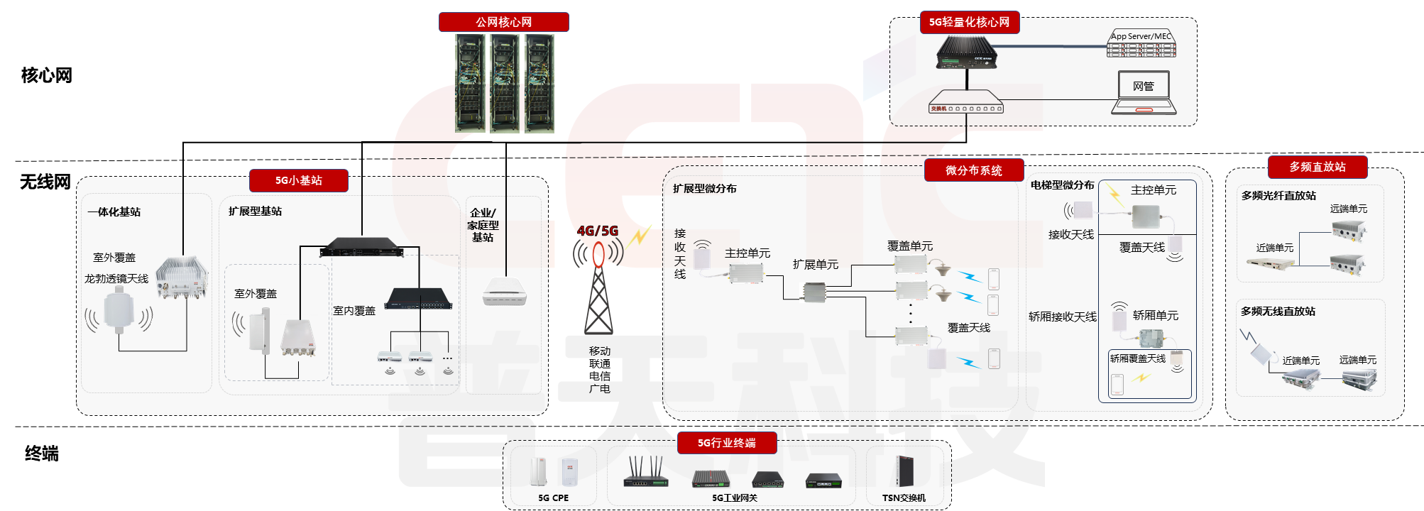场景化无线覆盖乐竞体育·乐竞官方网站,乐竞online(中国)家族图.png