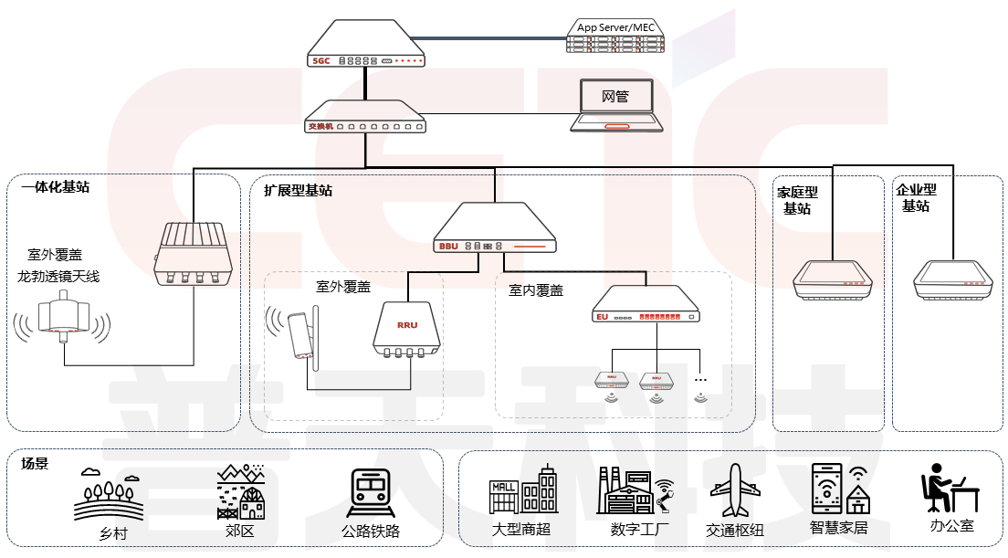 5G基站类乐竞体育·乐竞官方网站,乐竞online(中国)架构及使用场景图.png